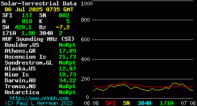 Solar Conditions